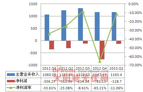 2012年-2013年1季度晶科能源经营情况分析