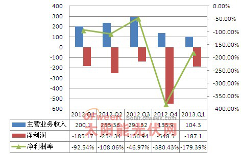 2012年-2013年1季度赛维LDK经营情况分析