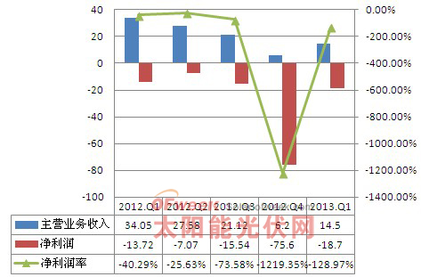 2012年-2013年1季度大全新能源经营情况分析