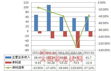 2012年-2013年1季度中电光伏经营情况分析