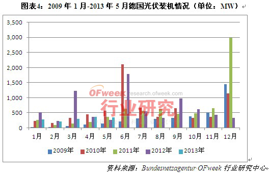 2009年1月-2013年5月德国光伏装机情况