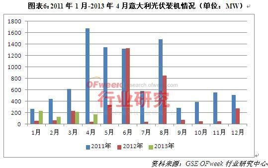 2011年1月-2013年4月意大利光伏装机情况