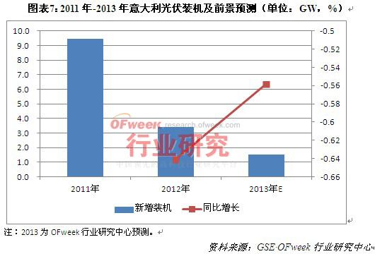 2011年-2013年意大利光伏装机及前景预测