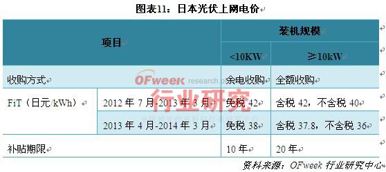 日本光伏上网电价
