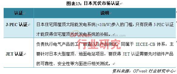 日本光伏市场认证