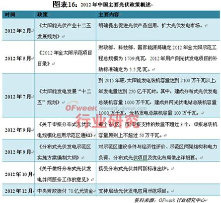 2012年中国主要光伏政策概述