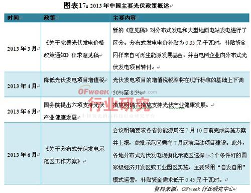 2013年中国主要光伏政策概述