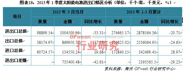 2013年1季度太阳能电池进出口情况分析