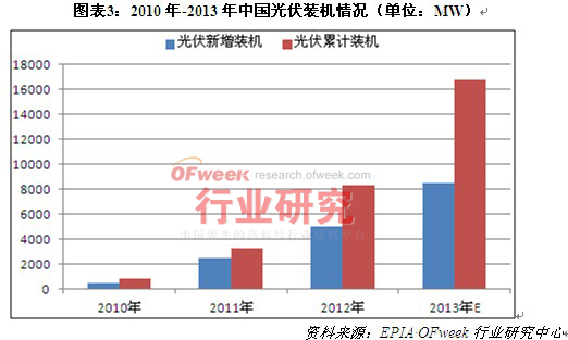 2010年-2013年中国光伏装机情况