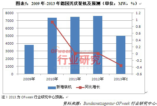 2009年-2013年德国光伏装机及预测