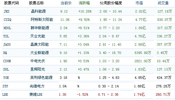 中概太阳能股涨幅榜