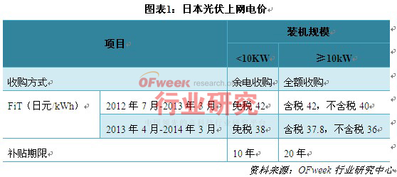 日本光伏上网电价