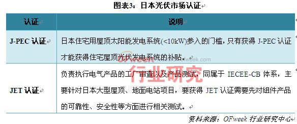 日本光伏市场认证