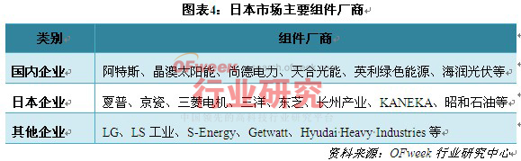 日本市场主要组件厂商