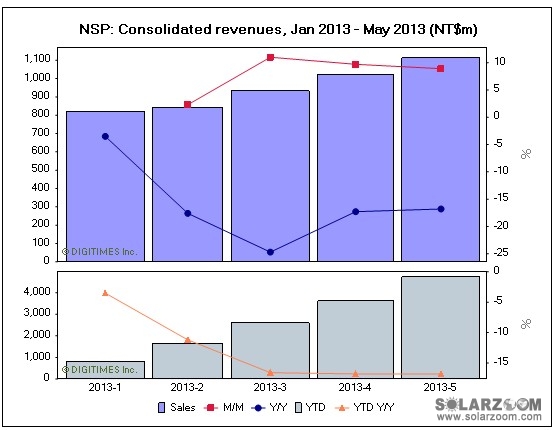 台湾新日光5月营收3700万美元