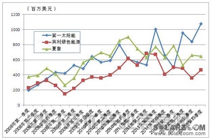 亚洲和美洲正取代欧洲成为光伏发电主战场 