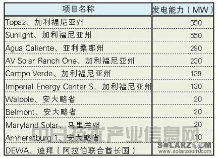 亚洲和美洲正取代欧洲成为光伏发电主战场 
