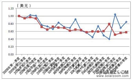 亚洲和美洲正取代欧洲成为光伏发电主战场 