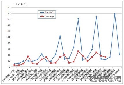 亚洲和美洲正取代欧洲成为光伏发电主战场 