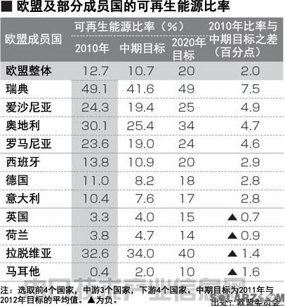 欧盟公布可再生能源进展报告