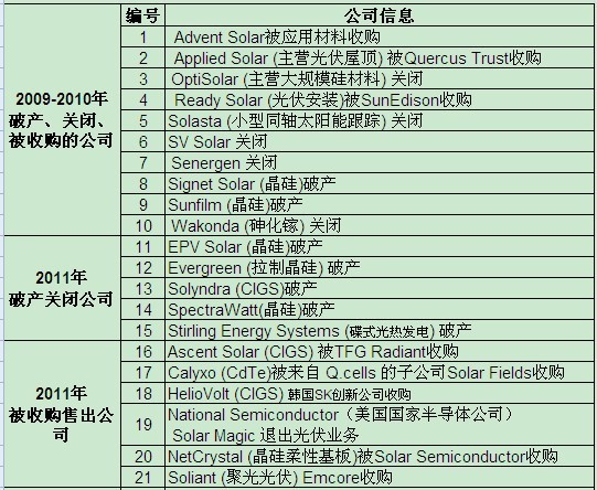 过去四年全球“已逝”的光伏企业