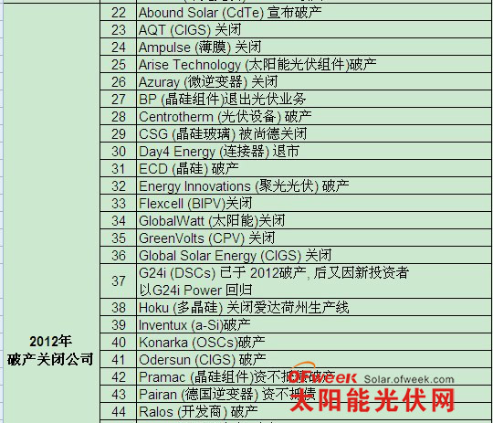 过去四年全球“已逝”的光伏企业