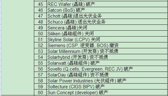 过去四年全球“已逝”的光伏企业