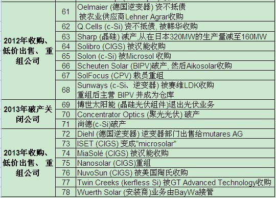 过去四年全球“已逝”的光伏企业