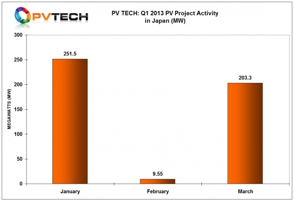 日本的光伏项目活动在2013年第一季度继续波谲云诡,总计约为500MW