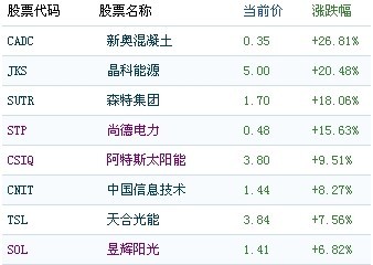 巴菲特或收购尚德 公司不予以置评