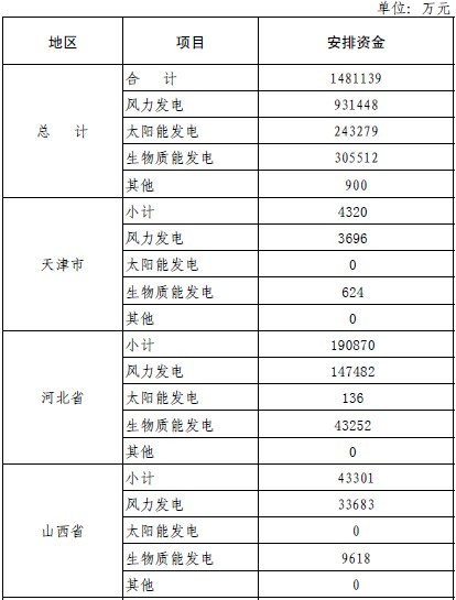 可再生能源电价补助光伏补贴超24亿