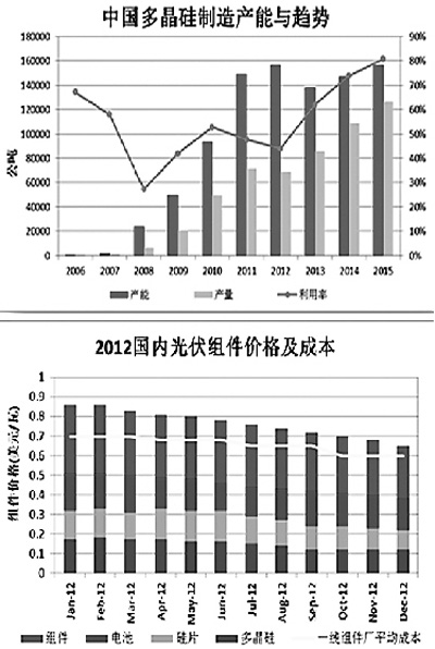 最新数据:世界多晶硅产能已达15.8万公吨