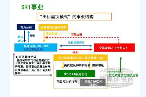 特殊目的公司向超市租借屋顶开展太阳能发电业务