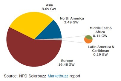 2012年光伏需求未超30GW 年成长率为十年最低