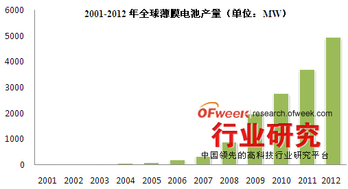 2001-2012年全球薄膜电池产量