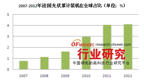 数据来源:OFweek行业研究中心