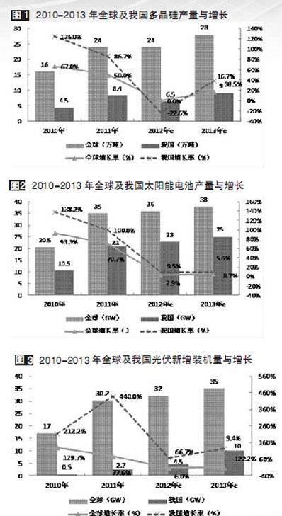 2013光伏产业整合有望触底蜕变