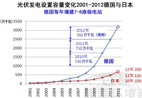 日本也力争实现1千瓦时15日元的收购价格