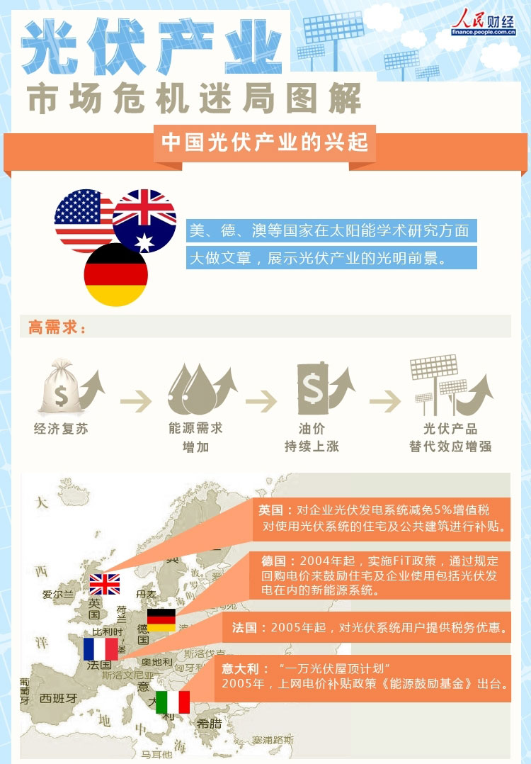 光伏产业市场危机迷局图解