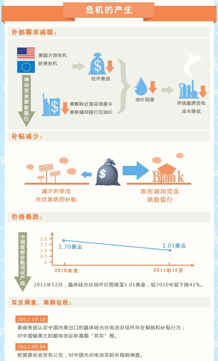 光伏产业市场危机迷局图解