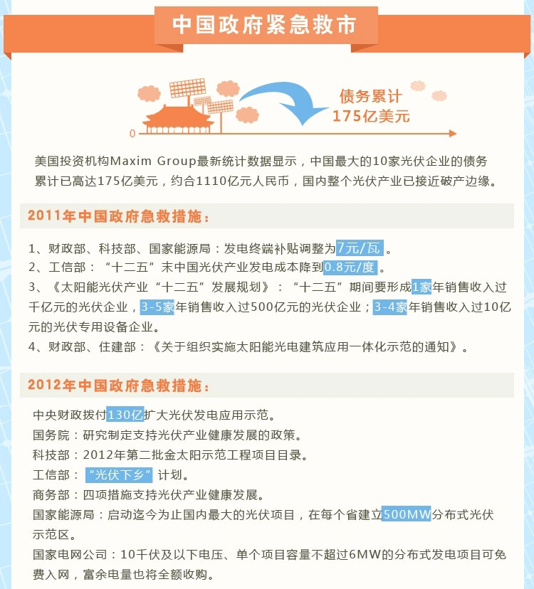 光伏产业市场危机迷局图解