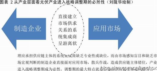 刘陇华:看光伏产业“低迷”的本质!