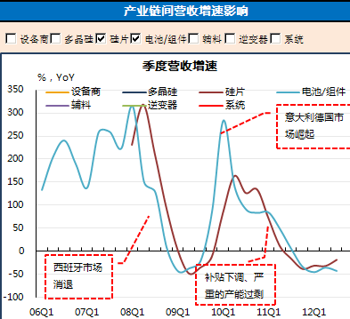 中国光伏困局 或许再无“夏天”!