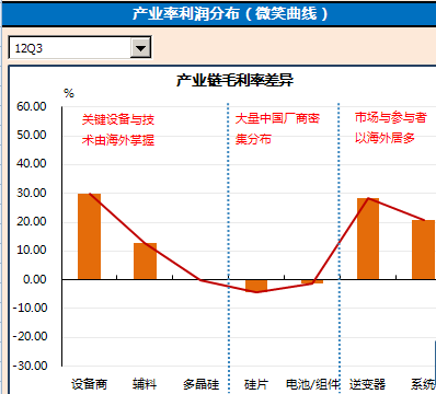 中国光伏困局 或许再无“夏天”!