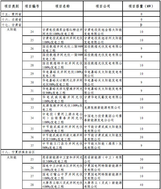 第三批可再生能源电价附加资金补助项目（光伏）一览