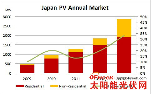 日本光伏年度需求与住宅市场占比