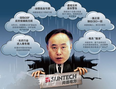 　尚德电力遭遇重重危机