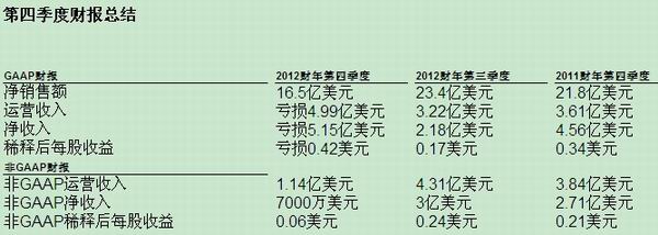 第四季度财报总结