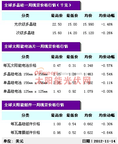 太阳能现货价格