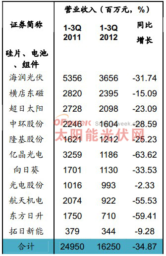 重点硅片-电池-组件企业2011年、2012年前三季度经营情况